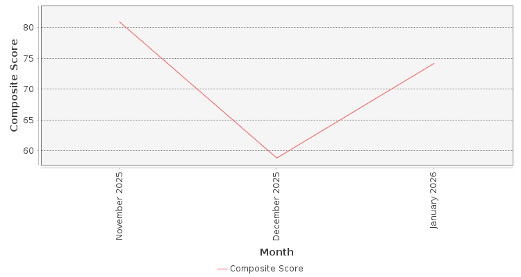 Composite score chart