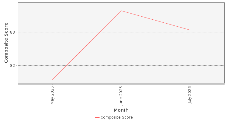 Composite score chart