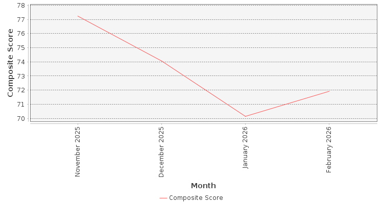 Composite score chart