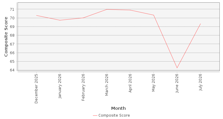 Composite score chart