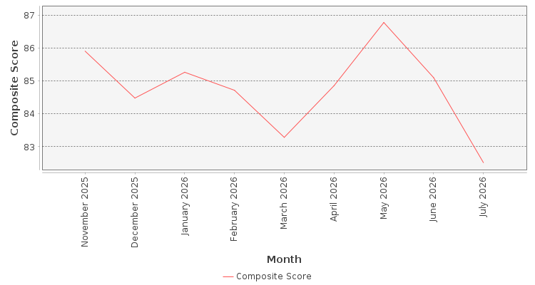 Composite score chart