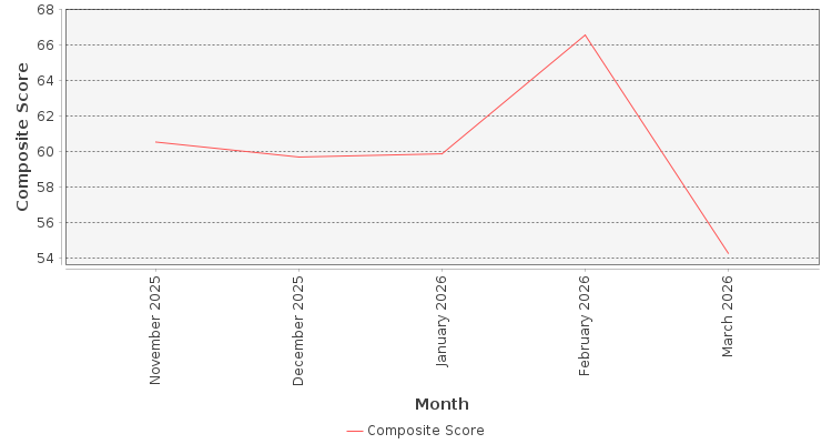 Composite score chart