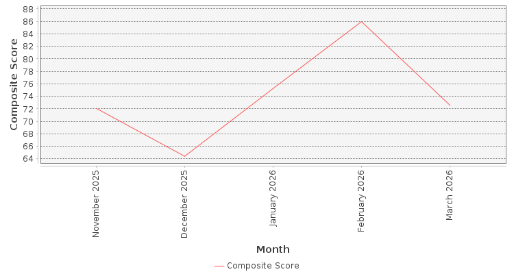 Composite score chart