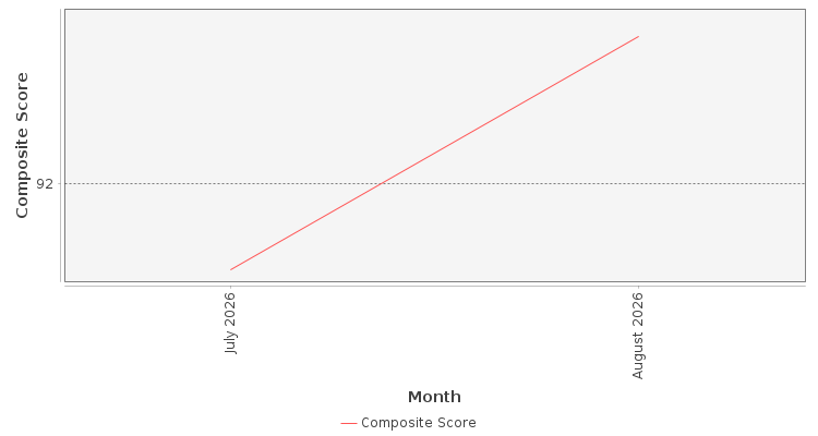 Composite score chart