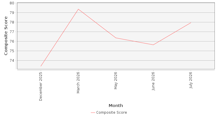 Composite score chart