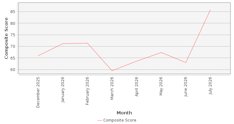 Composite score chart