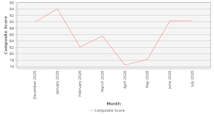 Composite score chart