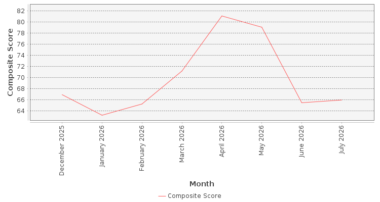Composite score chart