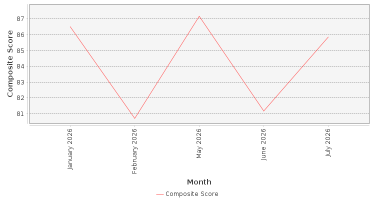 Composite score chart