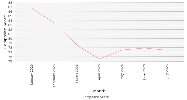Composite score chart