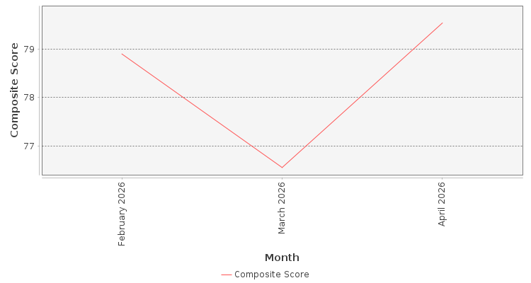 Composite score chart