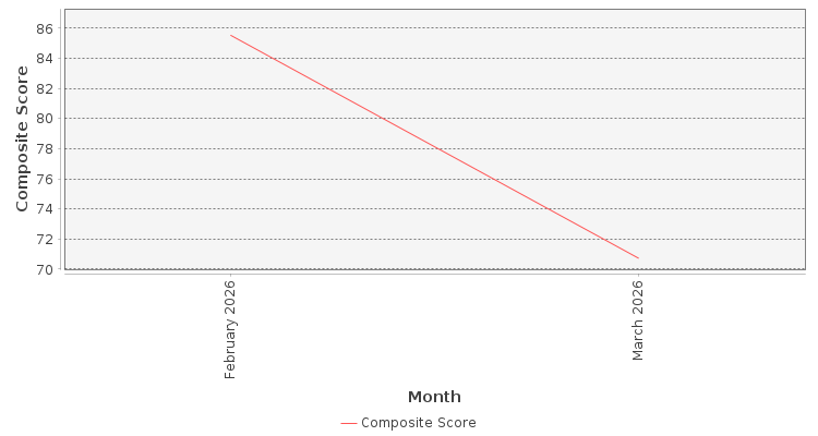 Composite score chart