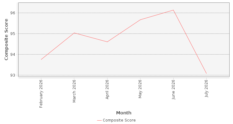 Composite score chart