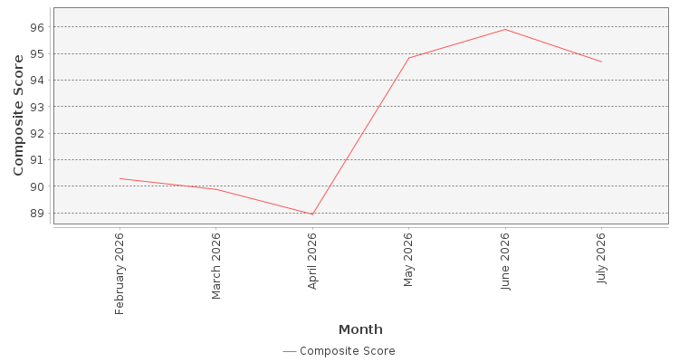 Composite score chart