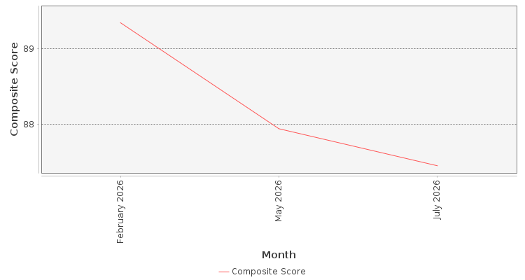 Composite score chart