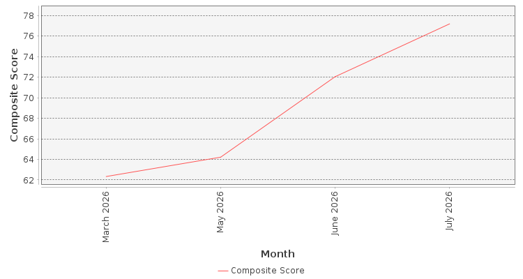 Composite score chart