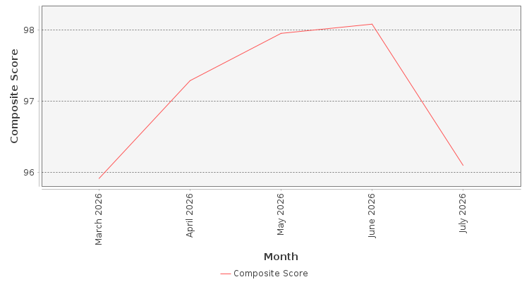 Composite score chart