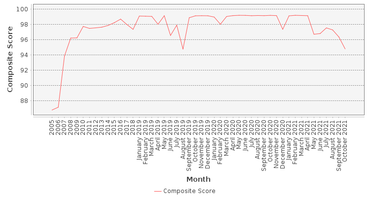 Composite score chart