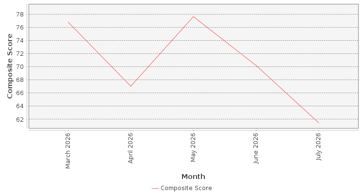 Composite score chart