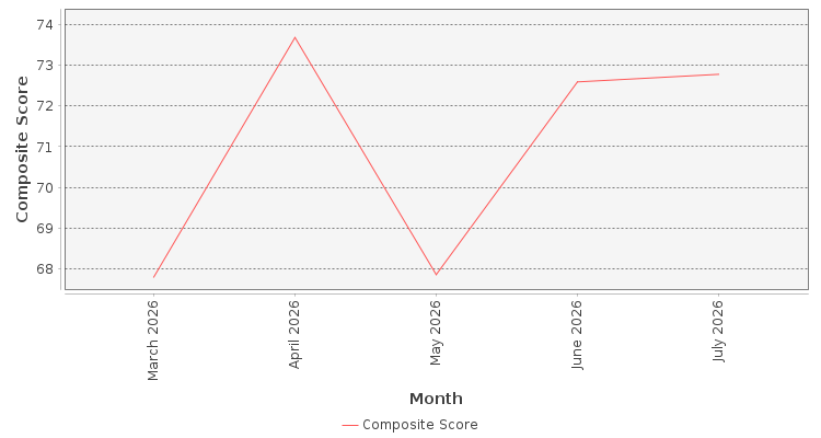 Composite score chart