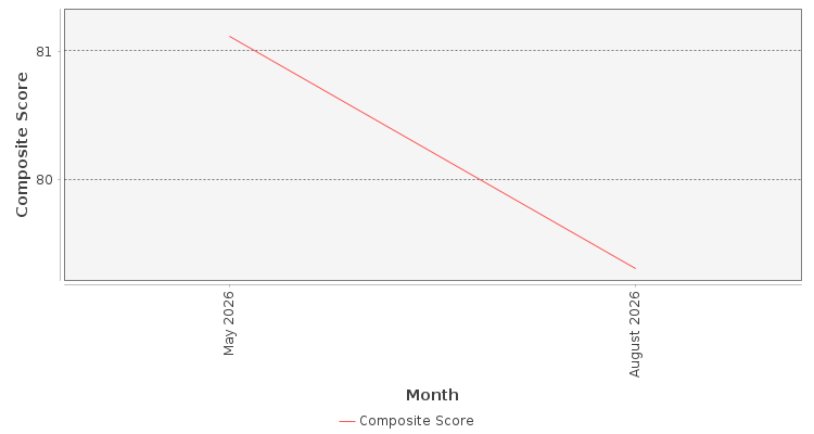 Composite score chart