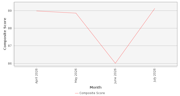 Composite score chart