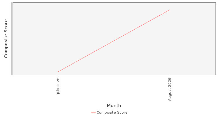 Composite score chart