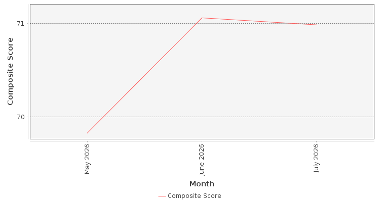Composite score chart