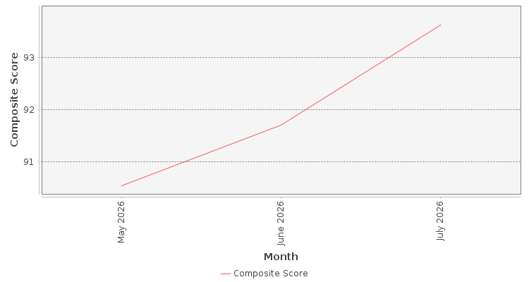 Composite score chart
