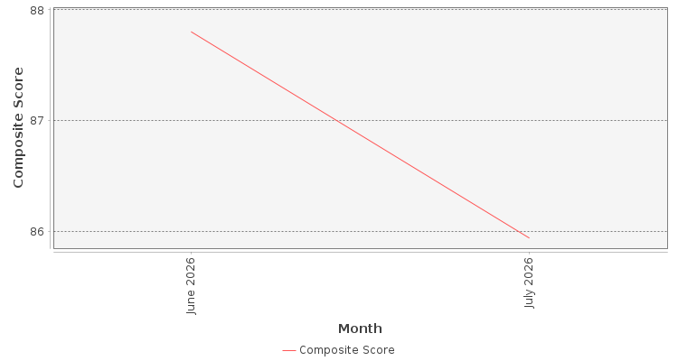 Composite score chart