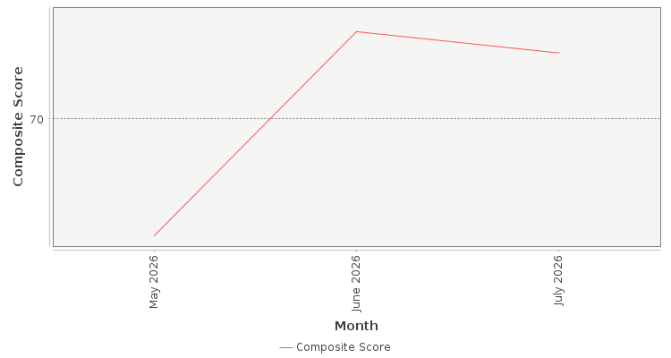Composite score chart