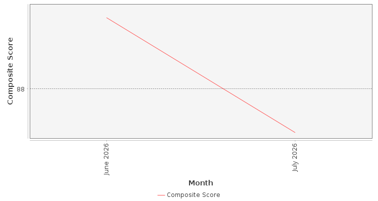 Composite score chart