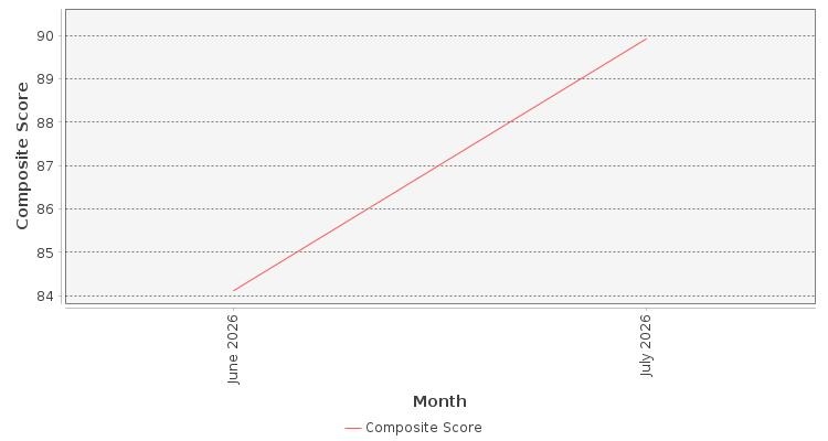 Composite score chart