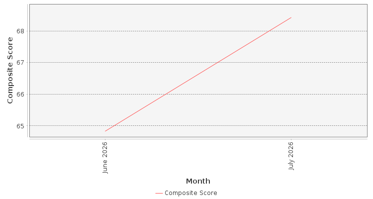 Composite score chart