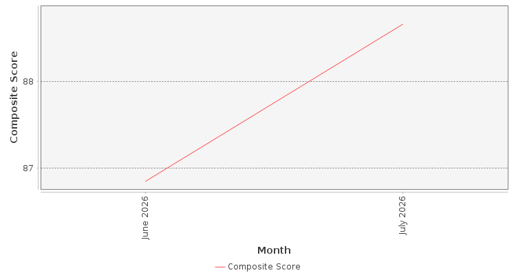 Composite score chart