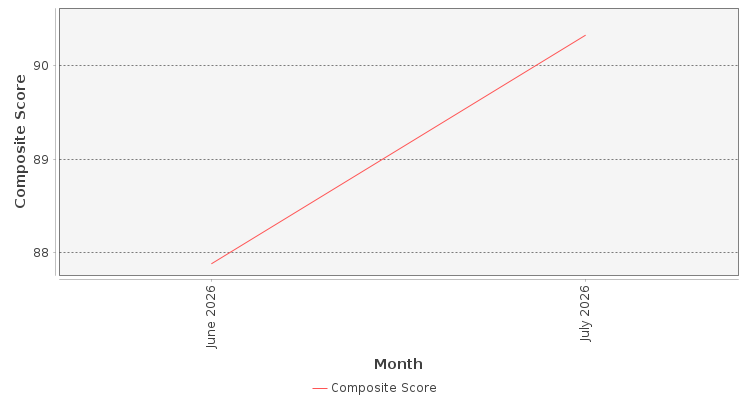 Composite score chart