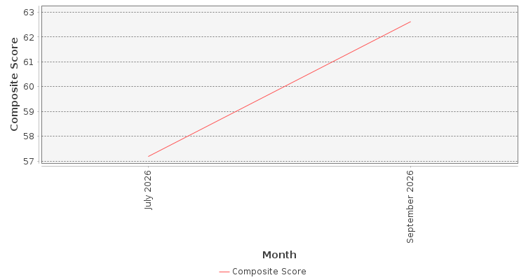 Composite score chart