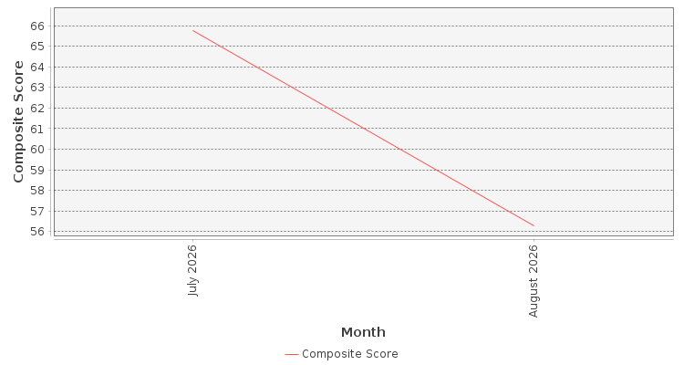 Composite score chart