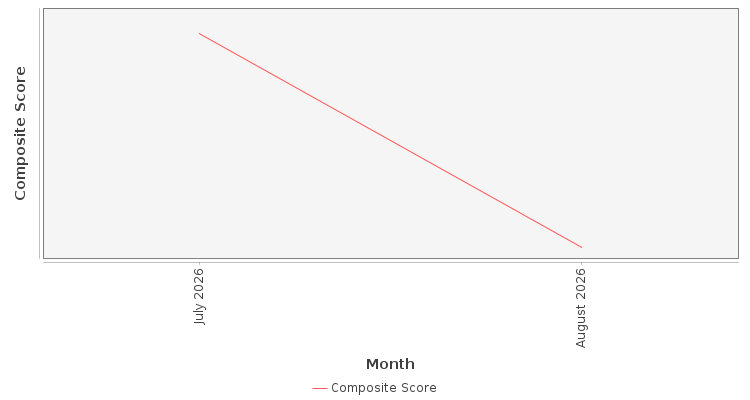 Composite score chart
