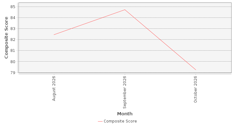 Composite score chart