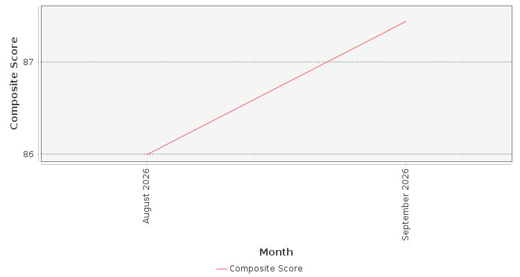 Composite score chart
