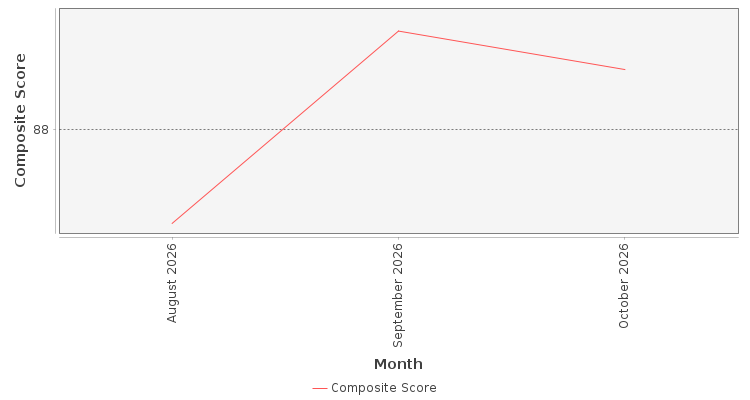 Composite score chart