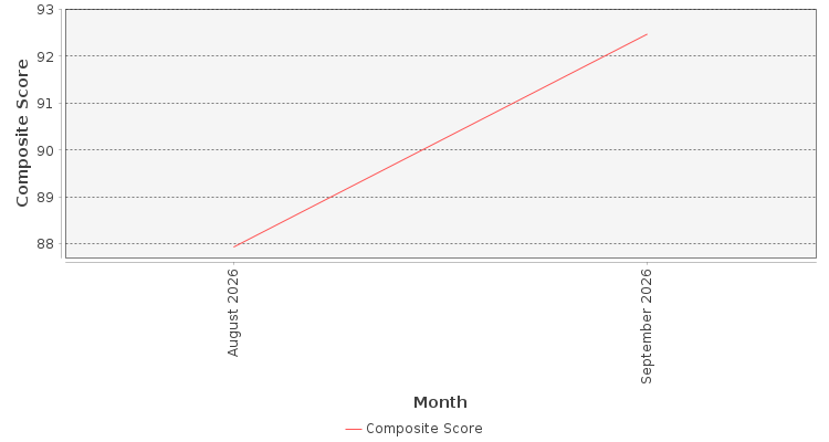 Composite score chart