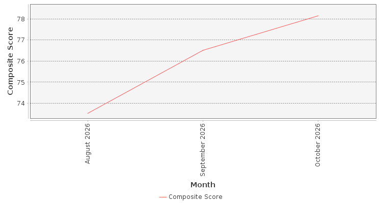 Composite score chart
