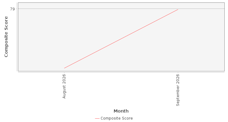 Composite score chart
