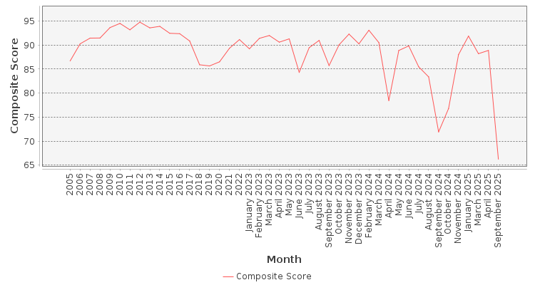 Composite score chart