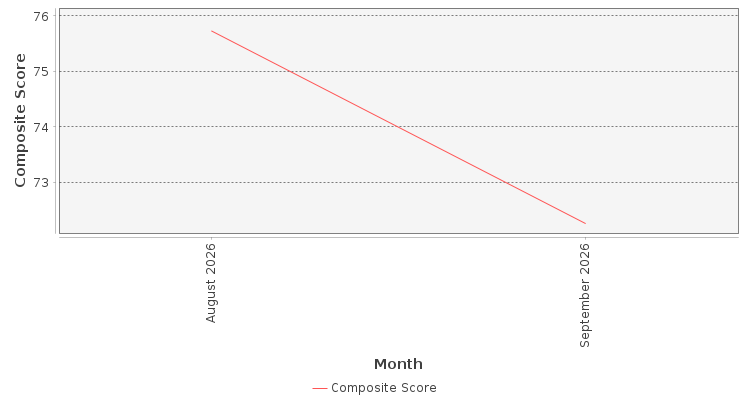 Composite score chart