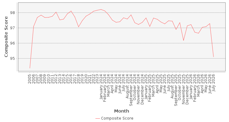 Composite score chart