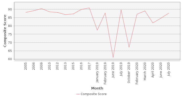 Composite score chart