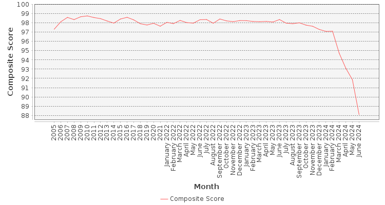 Composite score chart